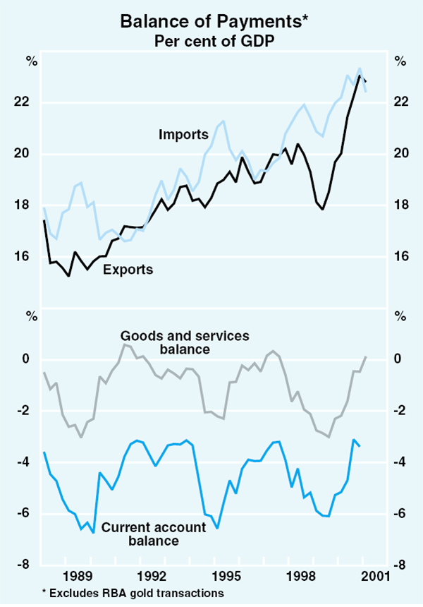 Graph 39: Balance of Payments