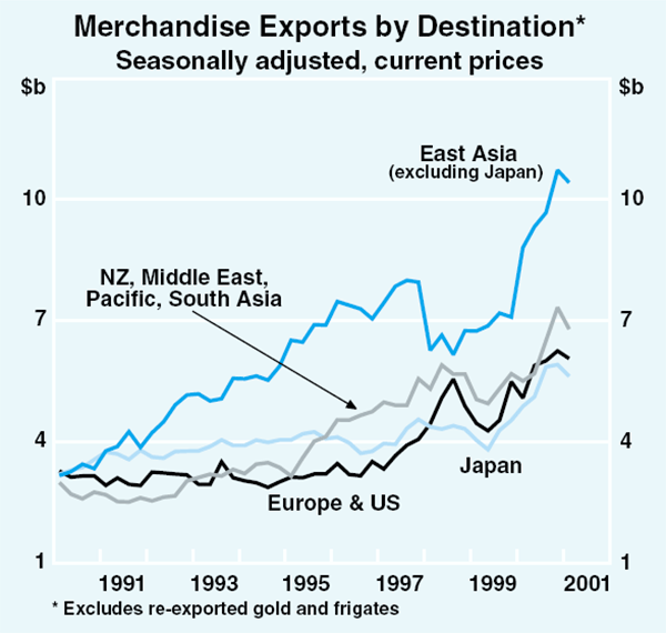 Graph 40: Merchandise Exports by Destination