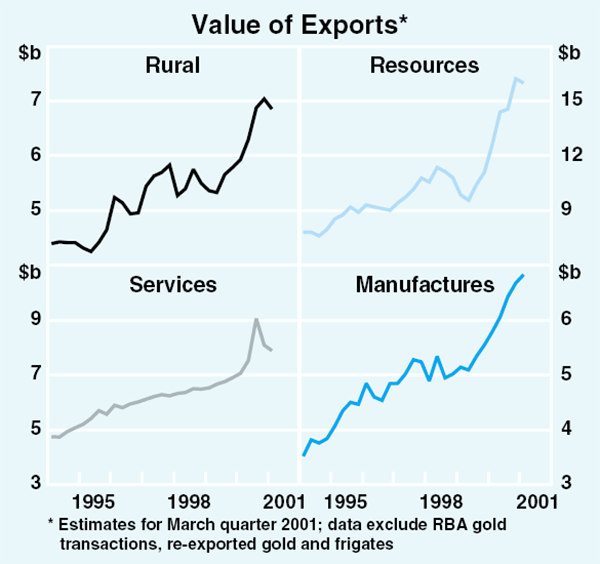 Graph 41: Value of Exports