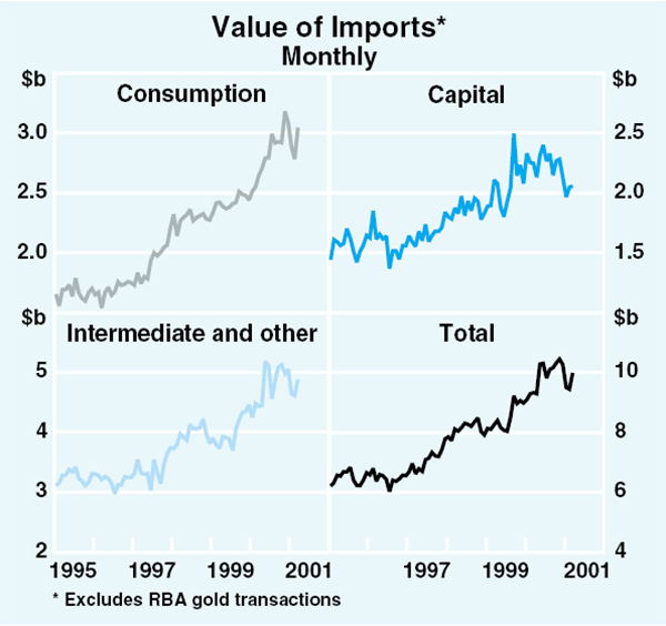Graph 42: Value of Imports