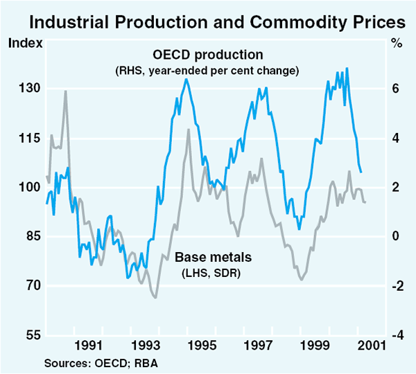 Graph 44: Industrial Production and Commodity Prices