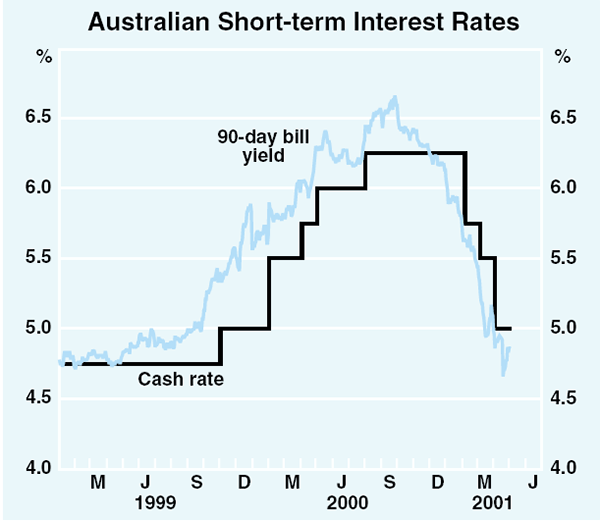 Graph 45: Australian Short-term Interest Rates