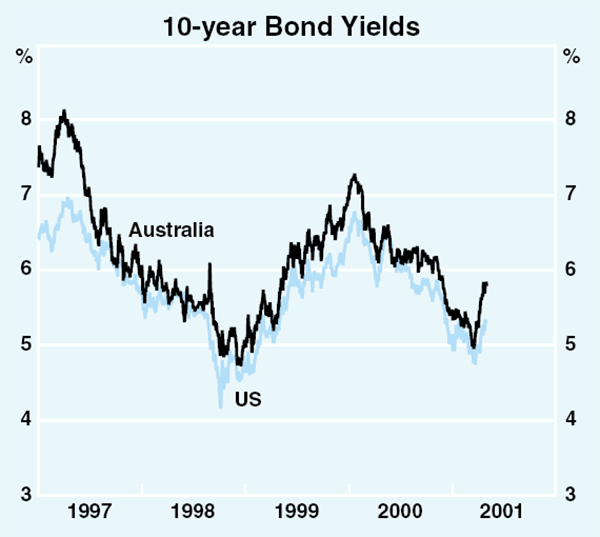 Graph 47: 10-year Bond Yields