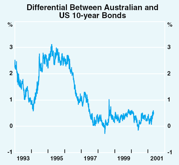 Graph 48: Differential Between Australian and US 10-year Bonds