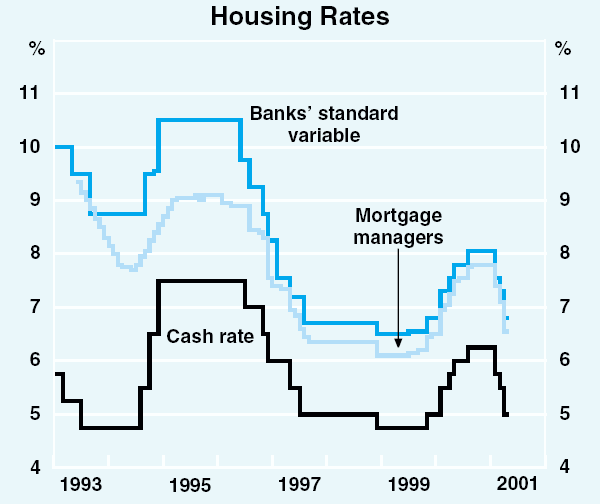 Graph 49: Housing Rates