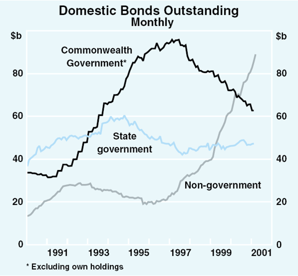 Graph 50: Domestic Bonds Outstanding