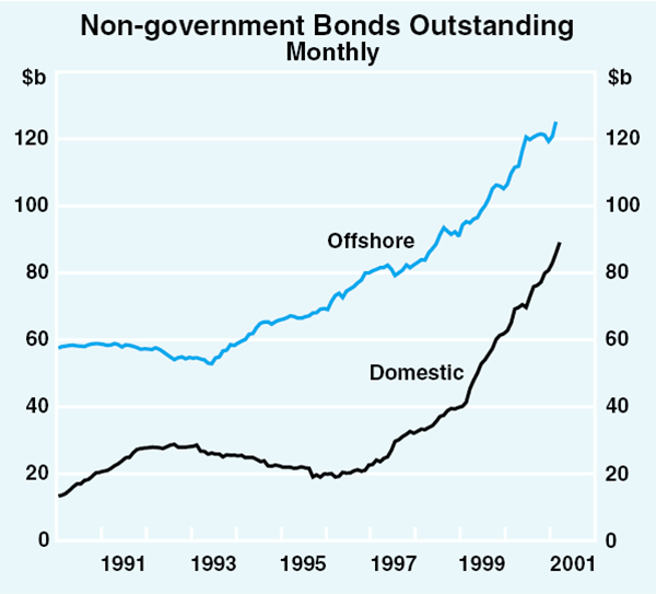 Graph 51: Non-government Bonds Outstanding
