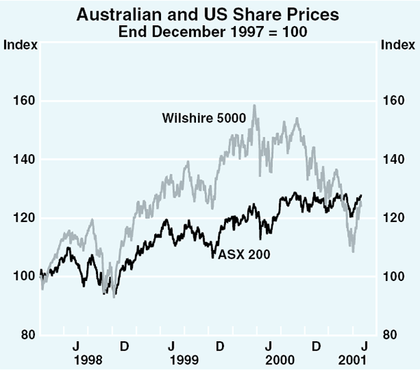 Graph 52: Australian and US Share Prices