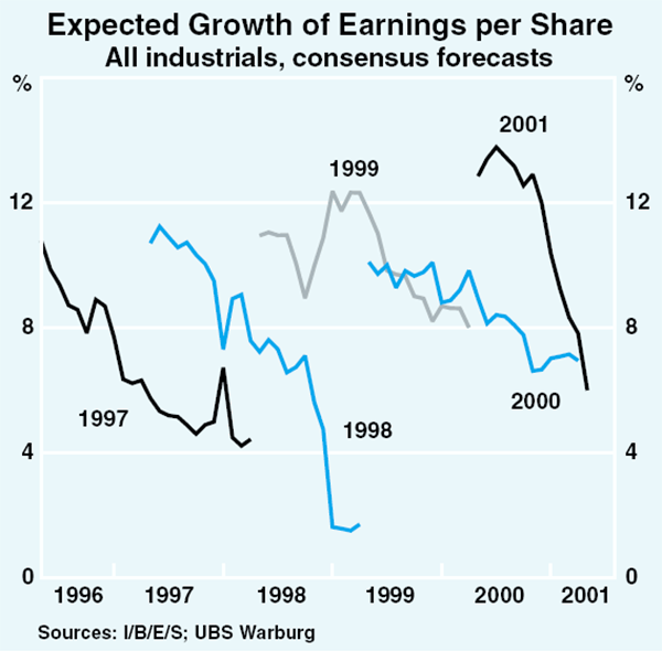 Graph 53: Expected Growth of Earnings per Share