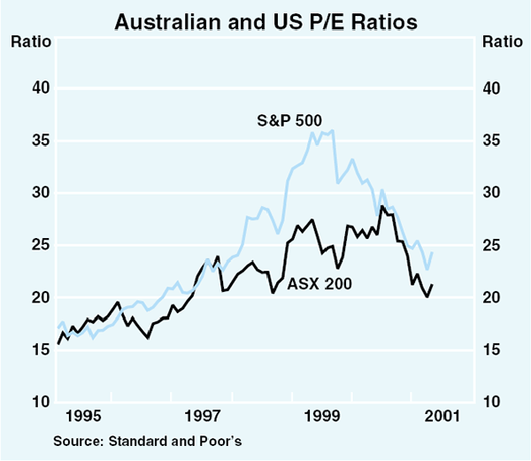 Graph 54: Australian and US P/E Ratios