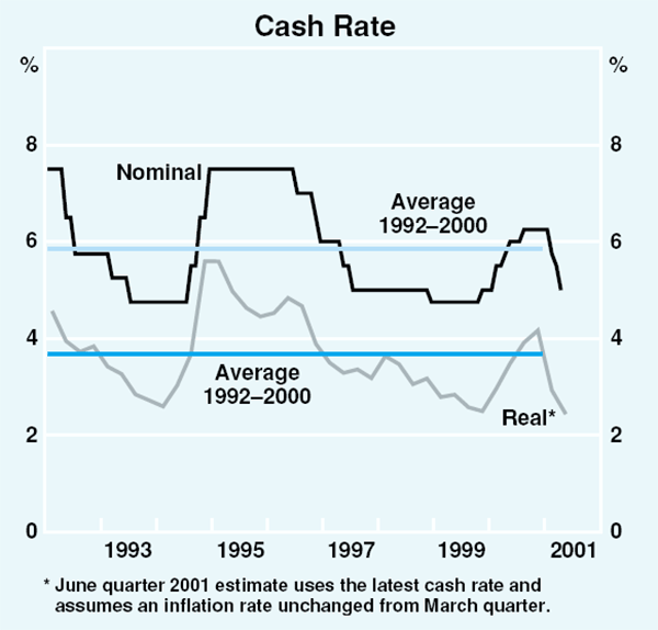 Graph 55: Cash Rate