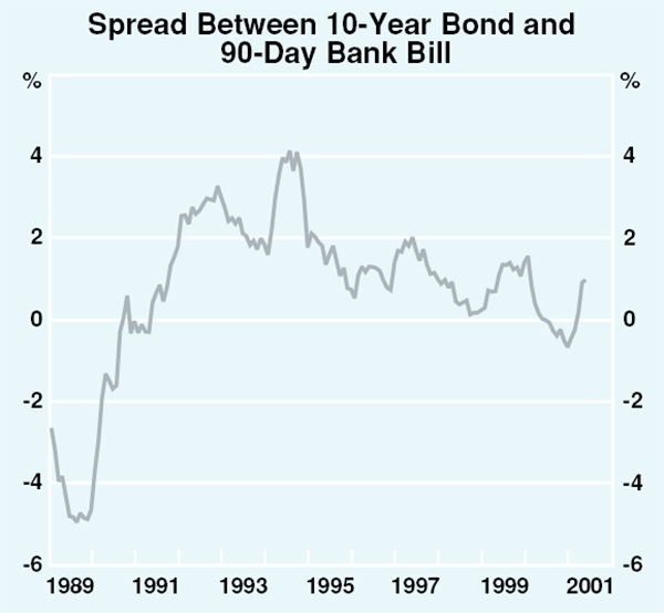 Graph 56: Spread Between 10-Year Bond and 90-Day Bank Bill
