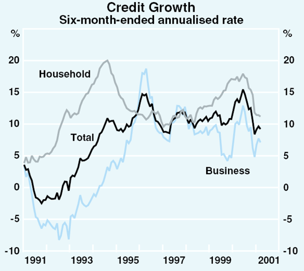 Graph 57: Credit Growth