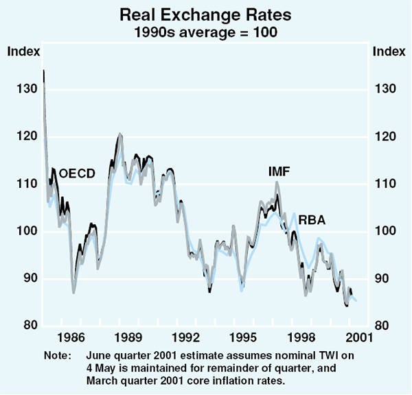 Graph 58: Real Exchange Rates