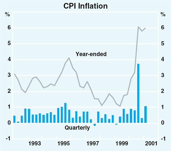 Graph 59: CPI Inflation