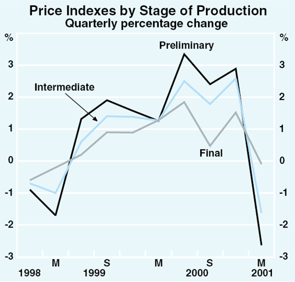 Graph 60: Price Indexes by Stage of Production