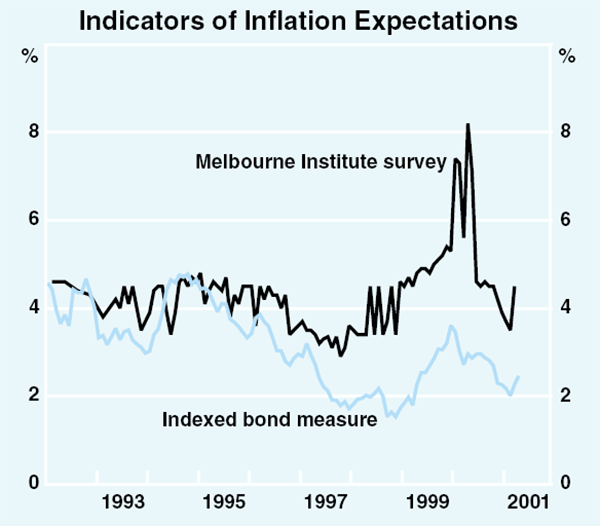 Graph 63: Indicators of Inflation Expectations