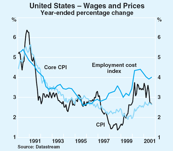 Graph 3: United States – Wages and Prices