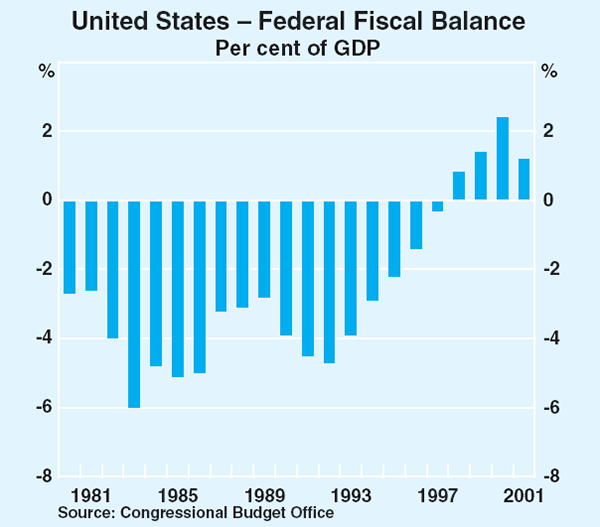 Graph 4: United States – Federal Fiscal Balance