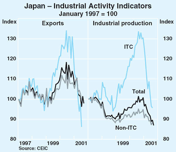 Graph 6: Japan – Industrial Activity Indicators