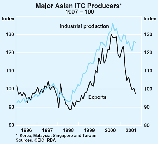 Graph 7: Major Asian ITC Producers