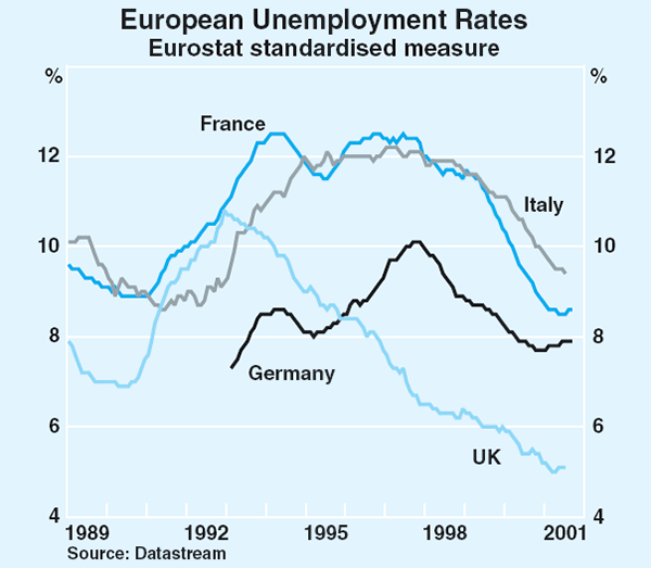 Graph 8: European Unemployment Rates