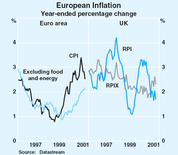 Graph 9: European Inflation