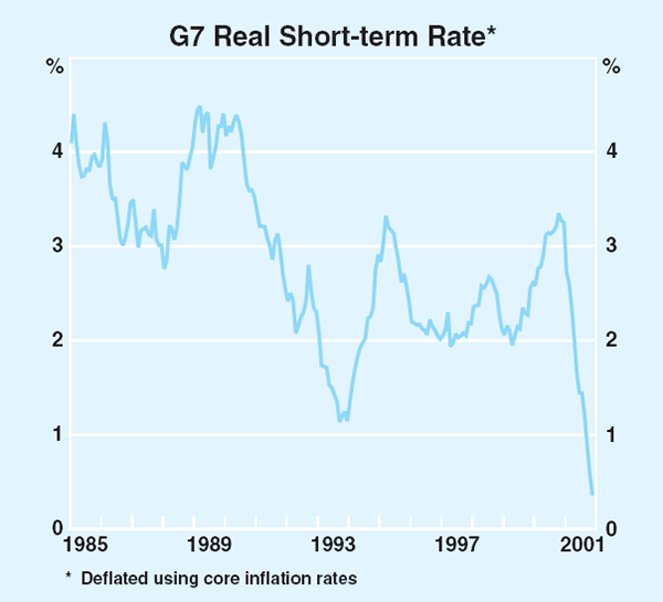Graph 11: G7 Real Short-term Rate
