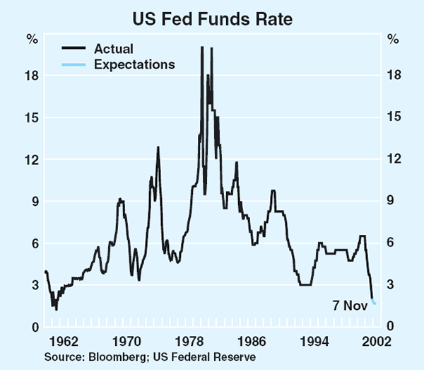Graph 13: US Fed Funds Rate