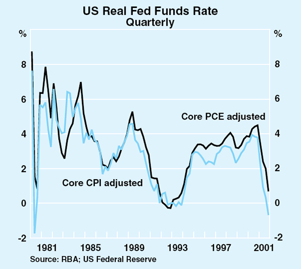 Graph 14: US Real Fed Funds Rate