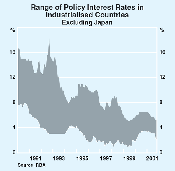 Graph 15: Range of Policy Interest Rates in Industrialised Countries