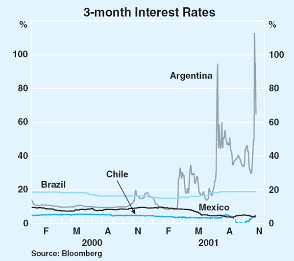 Graph 17: 3-month Interest Rates