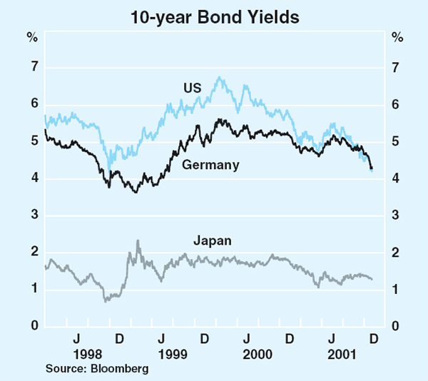Graph 18: 10-year Bond Yields