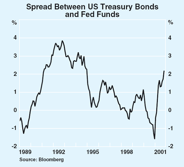 Graph 19: Spread Between US Treasury Bonds and Fed Funds