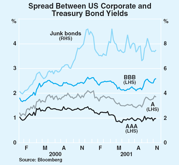Graph 20: Spread Between US Corporate and Treasury Bond Yields