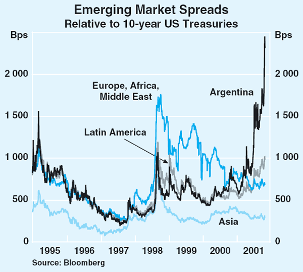 Graph 21: Emerging Market Spreads