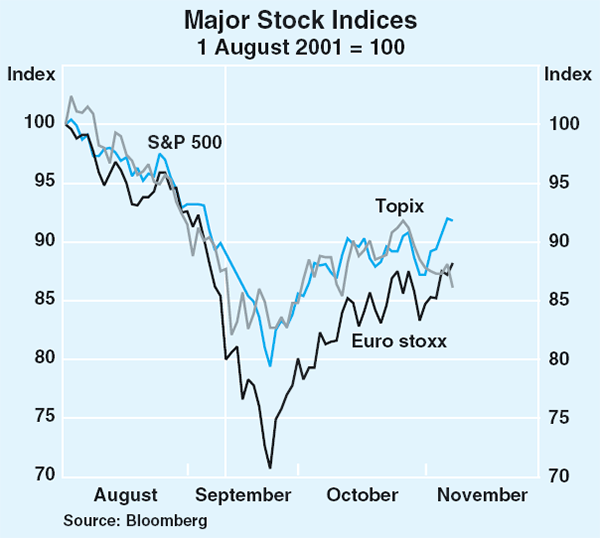 Graph 22: Major Stock Indices