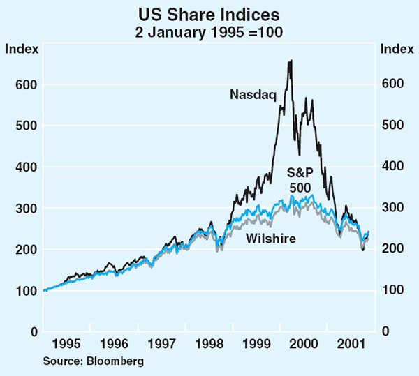 Graph 23: US Share Indices