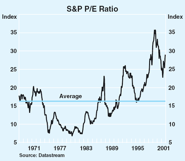Graph 24: S&P P/E Ratio