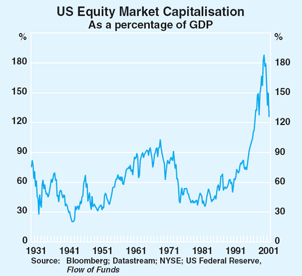 Graph 25: US Equity Market Capitalisation