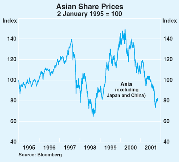 Graph 26: Asian Share Prices