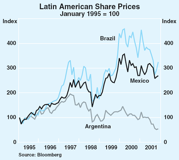 Graph 27: Latin American Share Prices