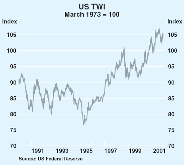 Graph 28: US TWI