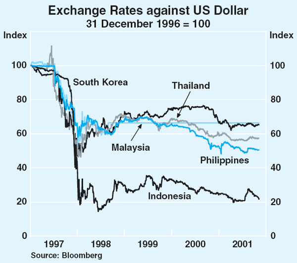 Graph 29: Exchange Rates against US Dollar