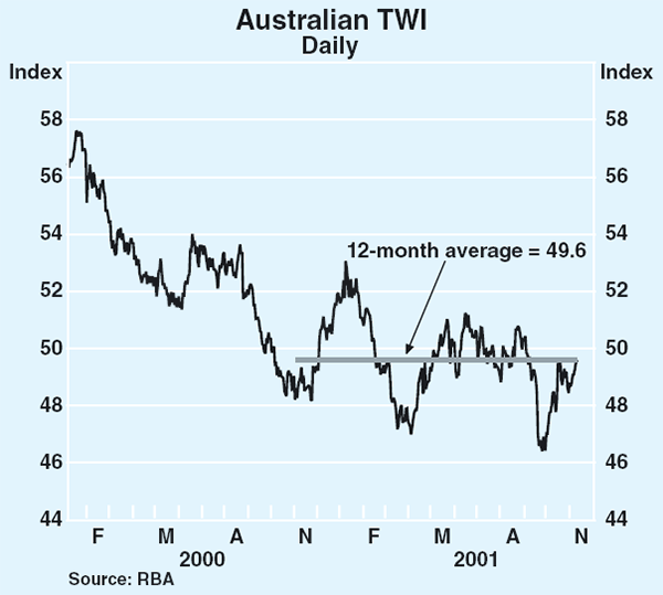 Graph 31: Australian TWI