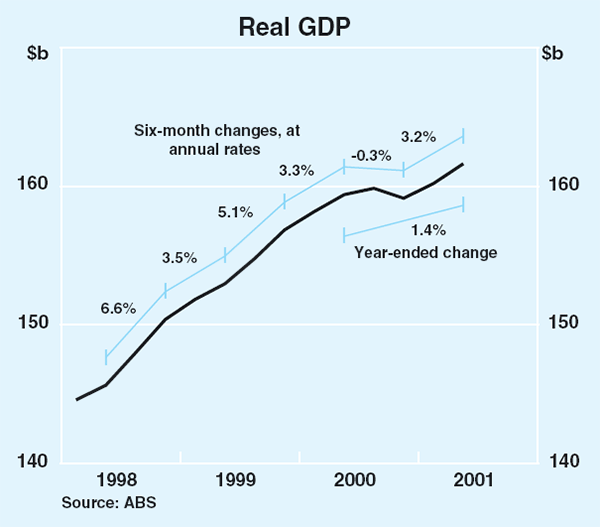 Graph 32: Real GDP