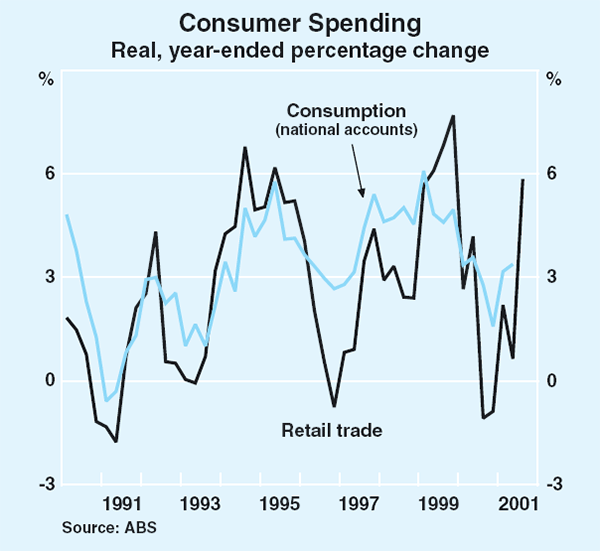Graph 33: Consumer Spending