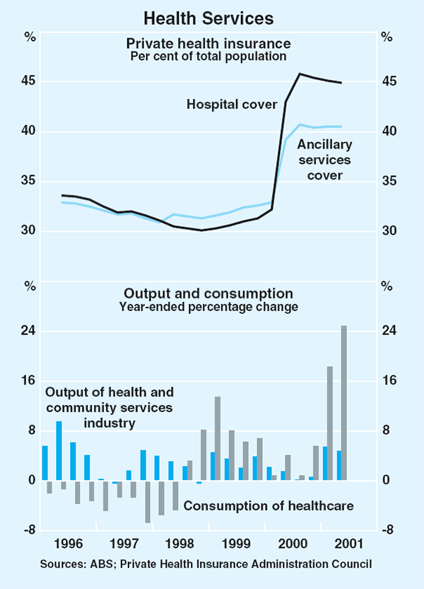 Graph 34: Health Services