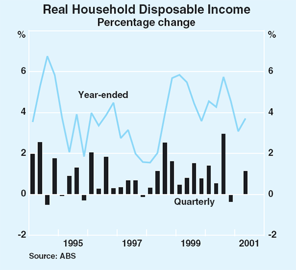 Graph 35: Real Household Disposable Income