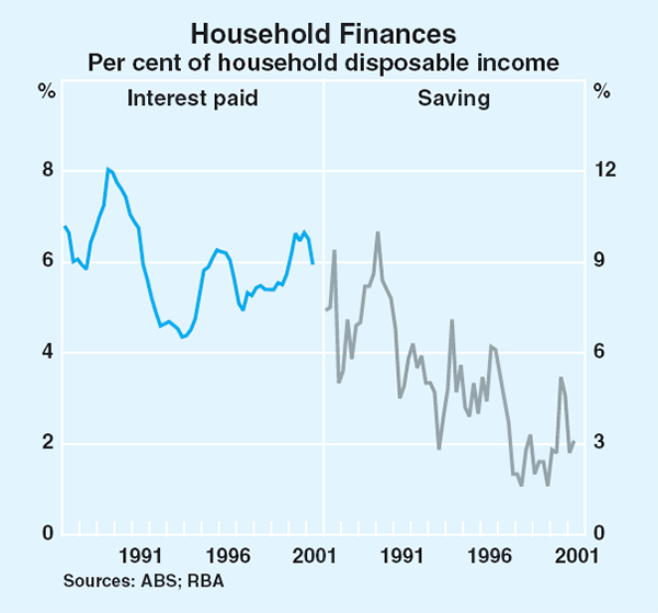 Graph 36: Household Finances